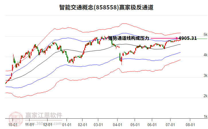 858558智能交通贏家極反通道工具