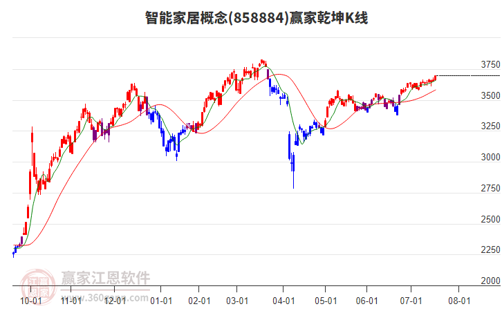 858884智能家居赢家乾坤K线工具 858884智能家居赢家乾坤K线工具