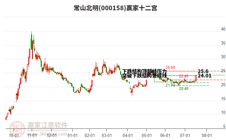 000158常山北明贏家十二宮工具