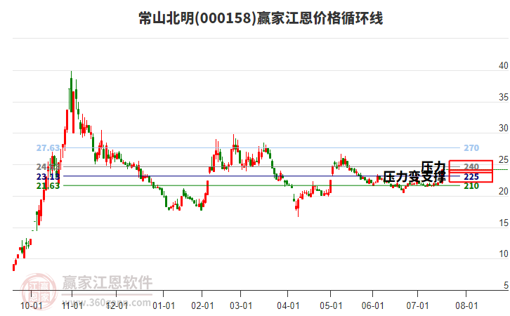 000158常山北明江恩價格循環(huán)線工具