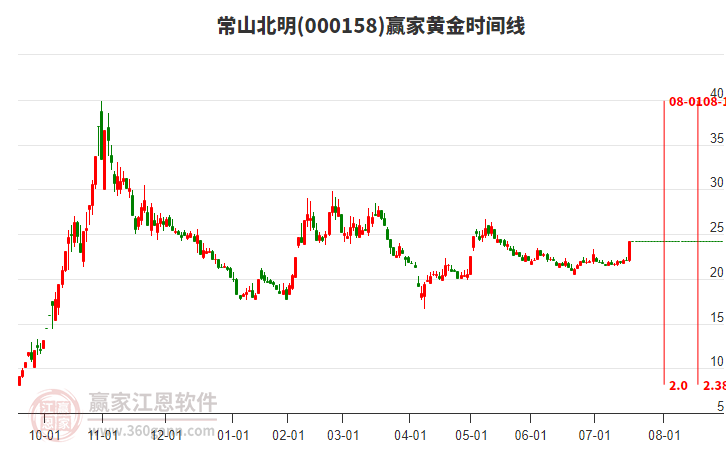 000158常山北明黃金時間周期線工具
