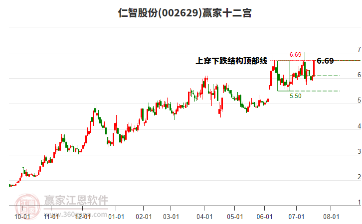 002629仁智股份贏家十二宮工具