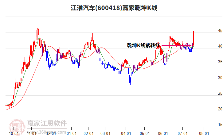 600418江淮汽車贏家乾坤K線工具
