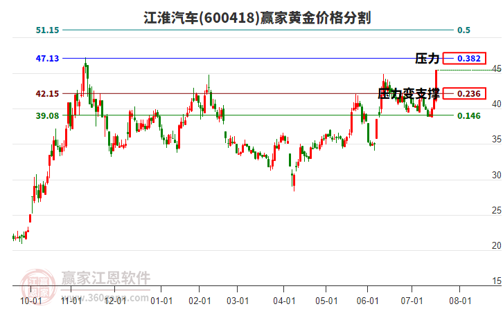 600418江淮汽車黃金價格分割工具
