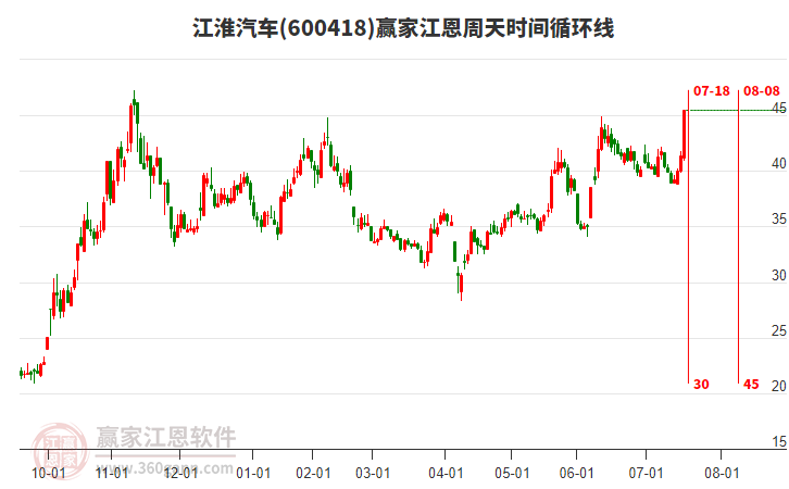 600418江淮汽車江恩周天時間循環(huán)線工具