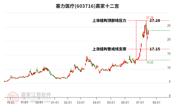 603716塞力醫(yī)療贏家十二宮工具