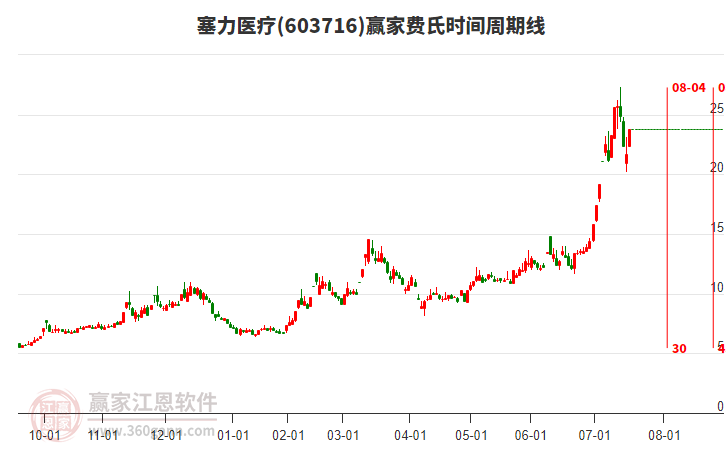 603716塞力醫(yī)療費氏時間周期線工具