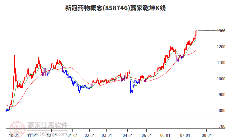858746新冠藥物贏家乾坤K線工具