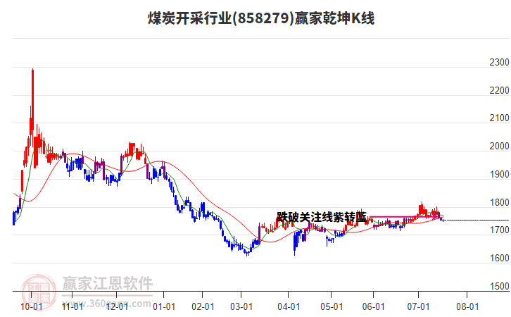 858279煤炭開采贏家乾坤K線工具 858279煤炭開采贏家乾坤K線工具