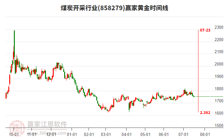 煤炭開采行業(yè)黃金時間周期線工具 煤炭開采行業(yè)黃金時間周期線工具