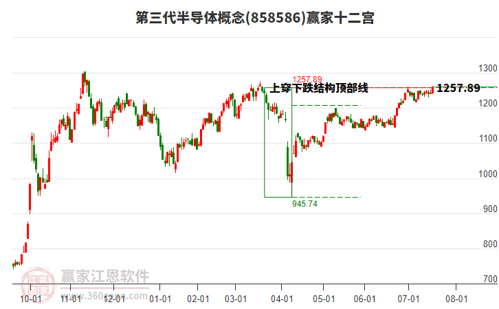 858586第三代半導(dǎo)體贏家十二宮工具