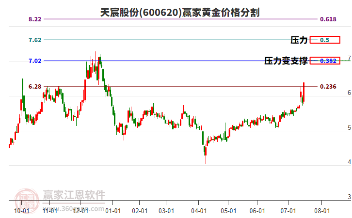 600620天宸股份黃金價(jià)格分割工具