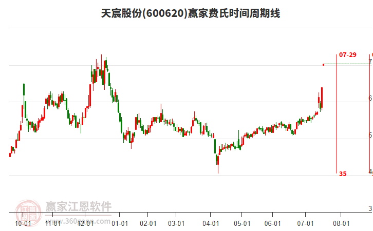 600620天宸股份費(fèi)氏時(shí)間周期線工具