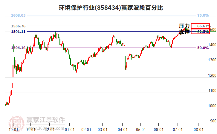 環(huán)境保護(hù)行業(yè)波段百分比工具 環(huán)境保護(hù)行業(yè)波段百分比工具