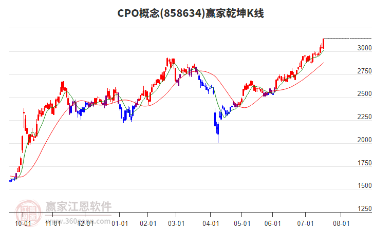 858634CPO贏家乾坤K線工具 858634CPO贏家乾坤K線工具