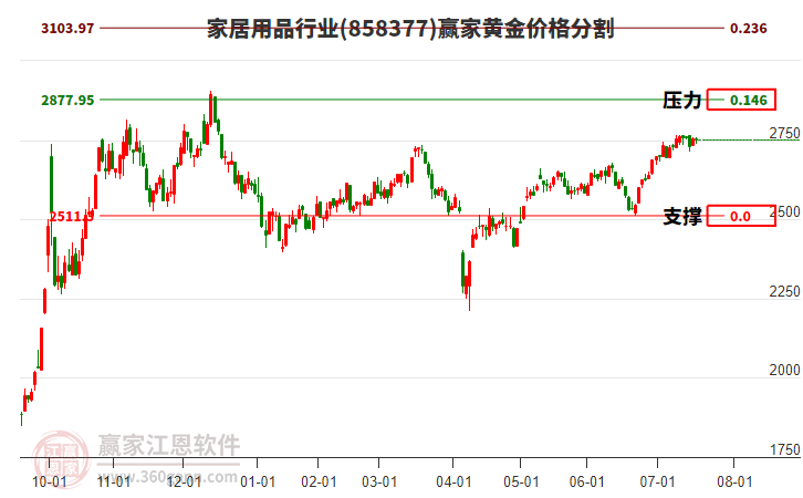 家居用品行業(yè)黃金價格分割工具 家居用品行業(yè)黃金價格分割工具