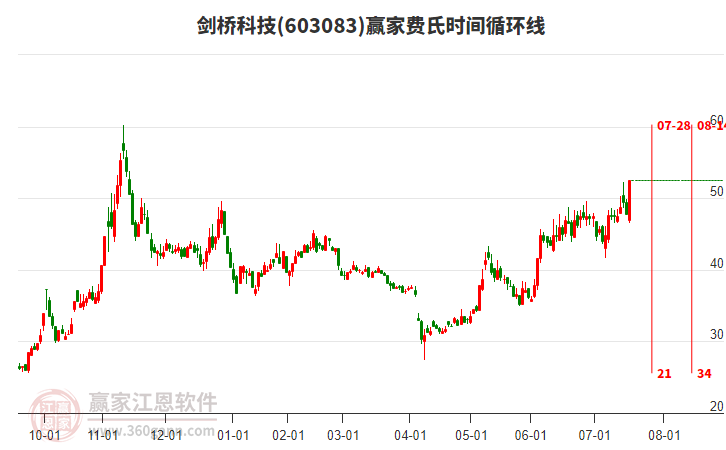 603083劍橋科技費氏時間循環(huán)線工具 603083劍橋科技費氏時間循環(huán)線工具