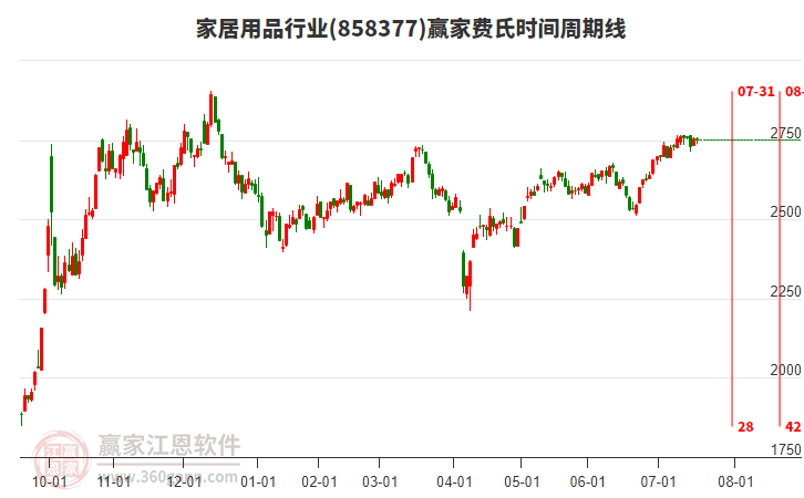 家居用品行業(yè)費氏時間周期線工具 家居用品行業(yè)費氏時間周期線工具