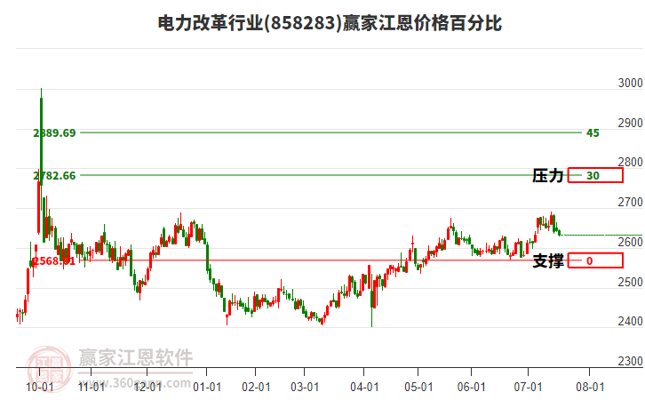 電力改革行業(yè)江恩價格百分比工具
