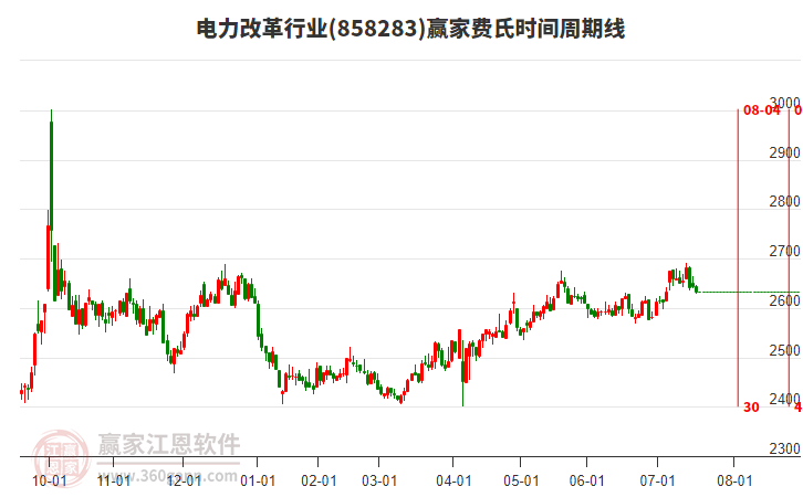 電力改革行業(yè)費氏時間周期線工具