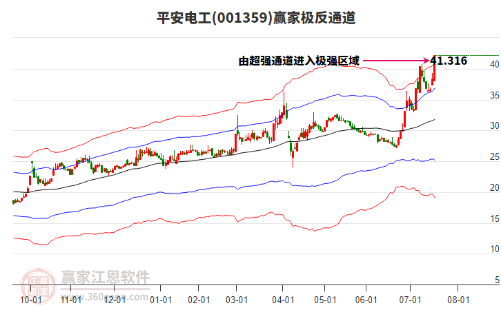 001359平安電工贏家極反通道工具
