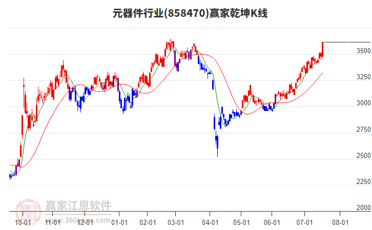 858470元器件贏家乾坤K線工具