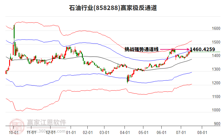 858288石油贏家極反通道工具