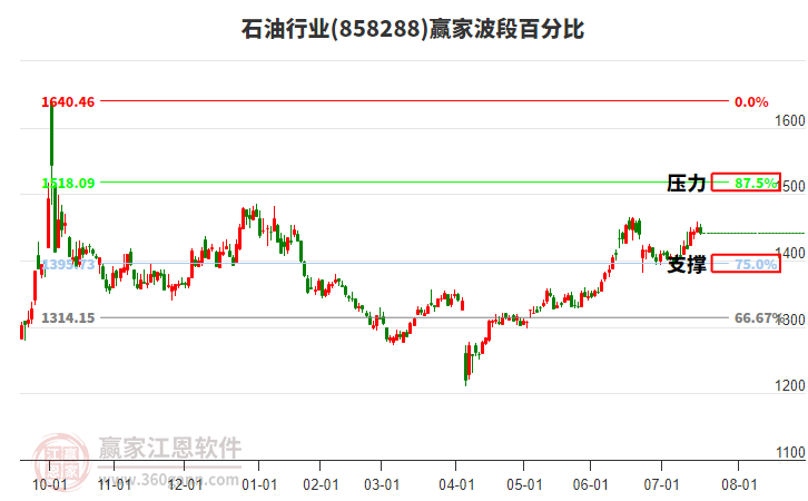 石油行業(yè)贏家波段百分比工具