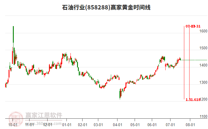 石油行業(yè)黃金時(shí)間周期線工具 石油行業(yè)黃金時(shí)間周期線工具