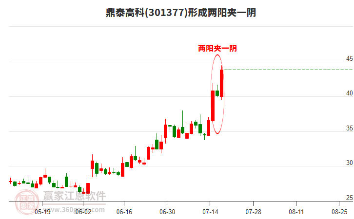 301377鼎泰高科形成兩陽夾一陰形態(tài)