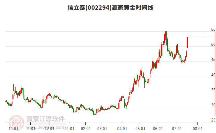 002294信立泰黃金時間周期線工具 002294信立泰黃金時間周期線工具