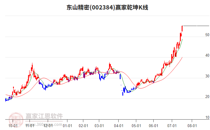 002384東山精密贏家乾坤K線工具