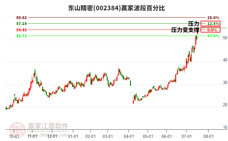 002384東山精密波段百分比工具