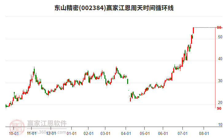 002384東山精密江恩周天時間循環(huán)線工具