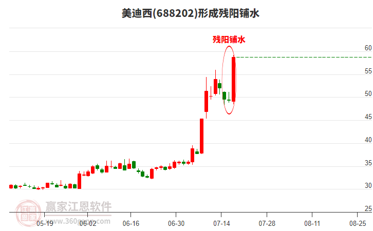 美迪西(688202)形成殘陽鋪水形態(tài)