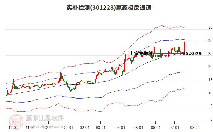 301228實(shí)樸檢測贏家極反通道工具