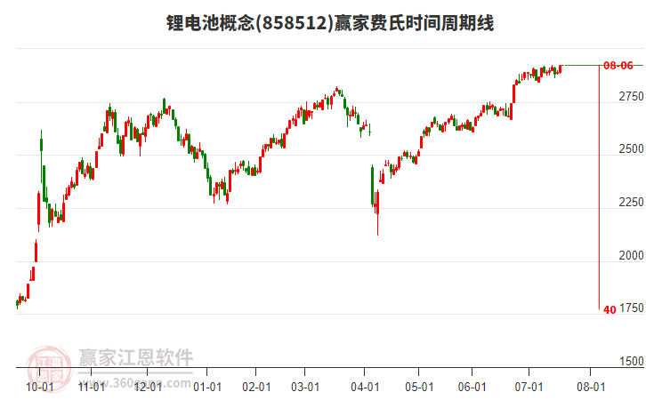鋰電池概念費(fèi)氏時(shí)間周期線工具