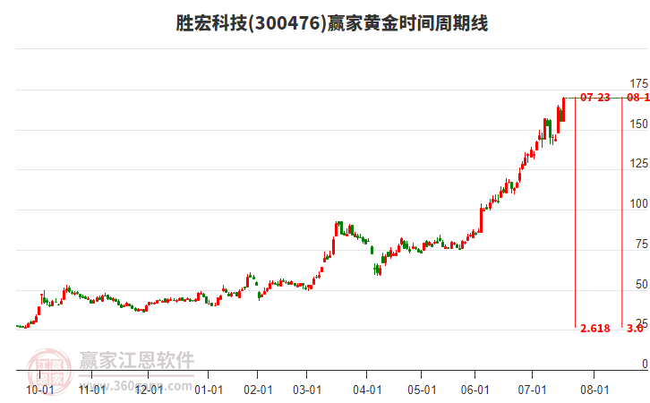 300476勝宏科技黃金時(shí)間周期線工具 300476勝宏科技黃金時(shí)間周期線工具