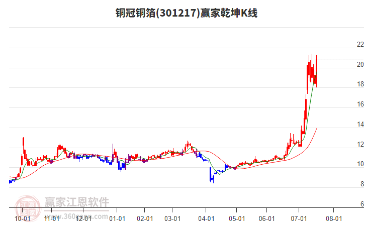 301217銅冠銅箔贏家乾坤K線工具 301217銅冠銅箔贏家乾坤K線工具