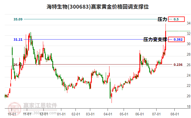 300683海特生物黃金價格回調(diào)支撐位工具 300683海特生物黃金價格回調(diào)支撐位工具