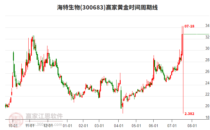 300683海特生物黃金時間周期線工具 300683海特生物黃金時間周期線工具