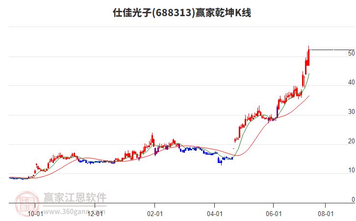 688313仕佳光子贏家乾坤K線工具