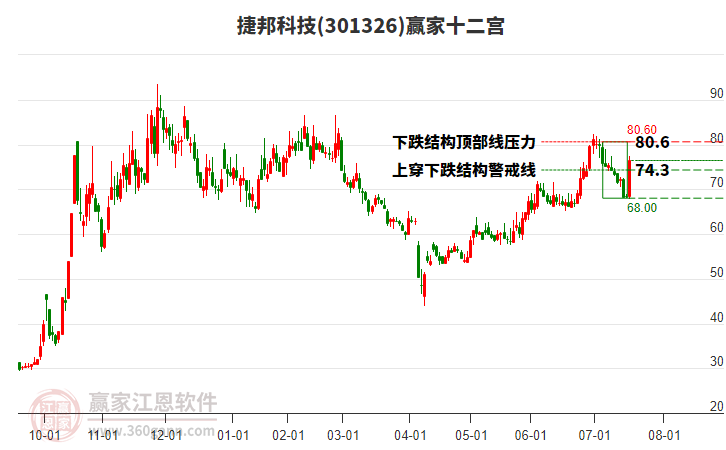 301326捷邦科技贏家十二宮工具 301326捷邦科技贏家十二宮工具