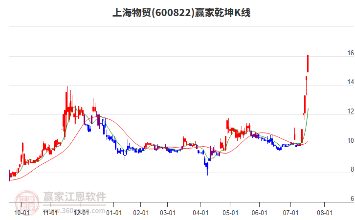 600822上海物貿(mào)贏家乾坤K線工具 600822上海物貿(mào)贏家乾坤K線工具