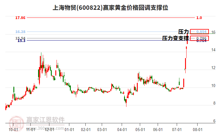 600822上海物貿(mào)黃金價格回調(diào)支撐位工具 600822上海物貿(mào)黃金價格回調(diào)支撐位工具