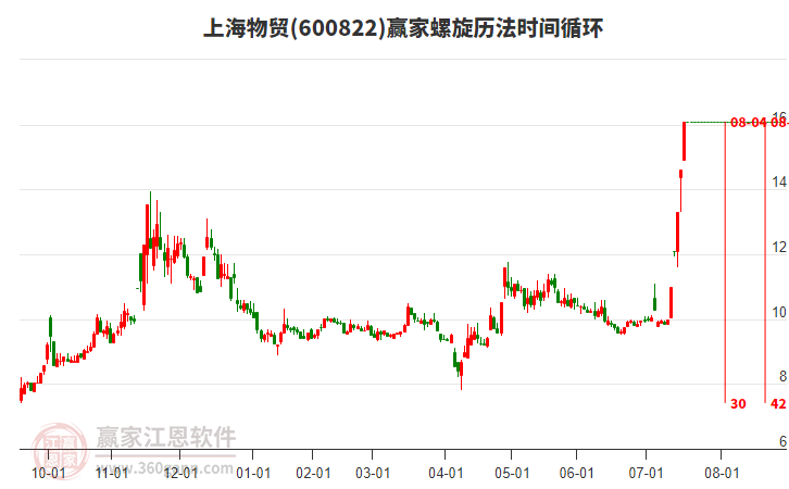 600822上海物貿(mào)螺旋歷法時間循環(huán)工具 600822上海物貿(mào)螺旋歷法時間循環(huán)工具