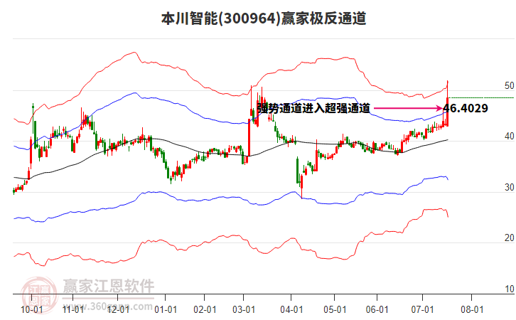 300964本川智能贏家極反通道工具