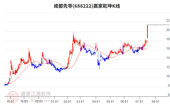 688222成都先導(dǎo)贏家乾坤K線工具 688222成都先導(dǎo)贏家乾坤K線工具