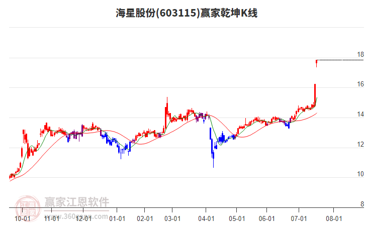 603115海星股份贏家乾坤K線工具