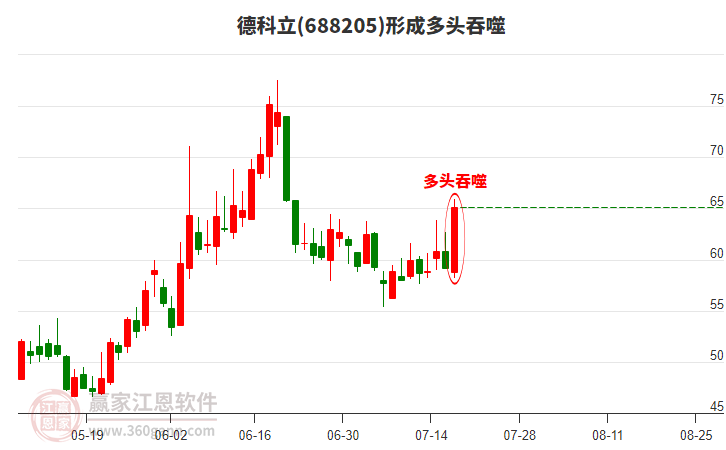 德科立688205形成多頭吞噬組合形態(tài)